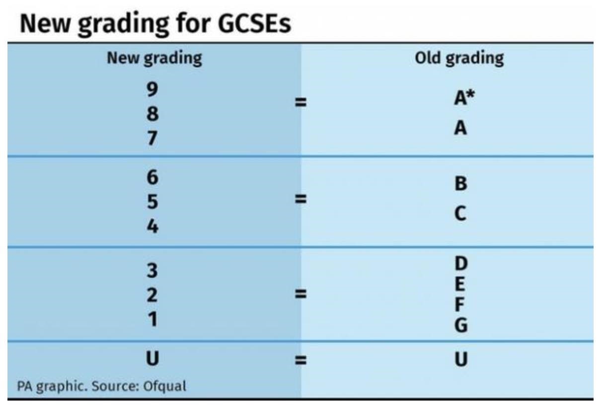 New grading for GCSEs