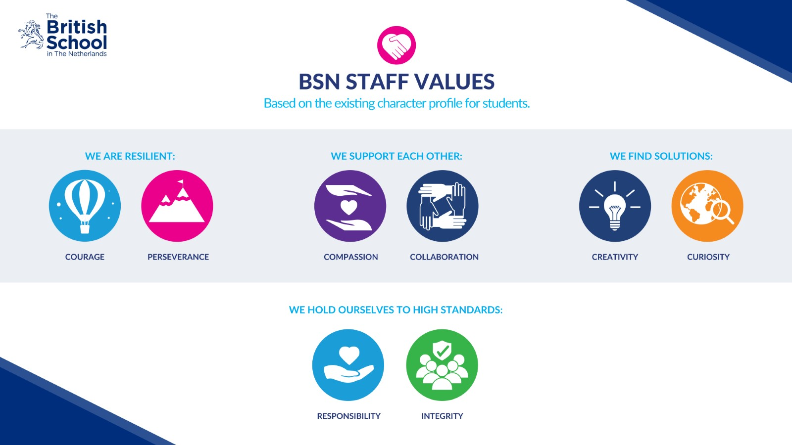 list of characteristics that make up the bsn staff values. these are a shared ethos that unite and guide the staff of the british school in the netherlands, an international school in the hague. 
