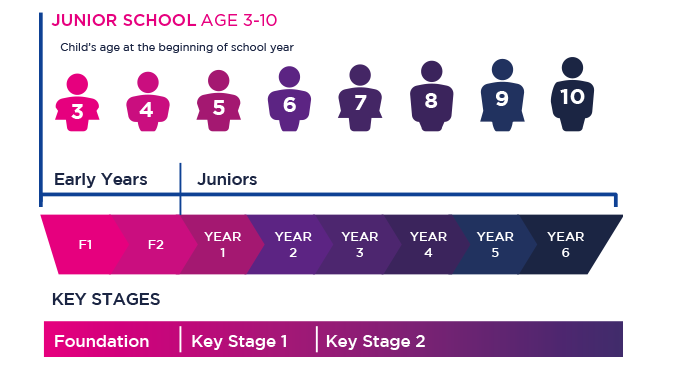 Junior school age groups and key stages explained